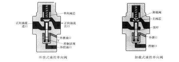 单臂油压机中什么叫卸载式液控单向阀？