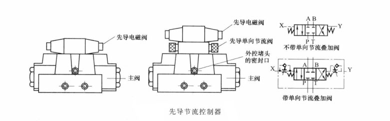 四柱油压机在液动阀与电液阀中安装先导节流控制器有何作用?