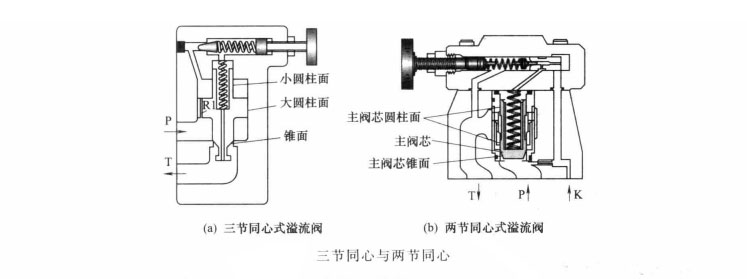 在油压机中什么叫先导式溢流阀的三节同心与两节同心?