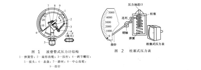 四柱油压机使用的柱塞式压力表测压原理是怎样的?